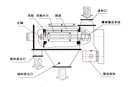 臥式氣流篩結構原理