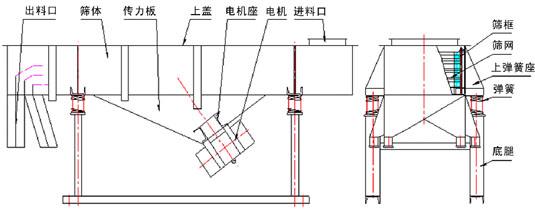 1020直線篩內部圖