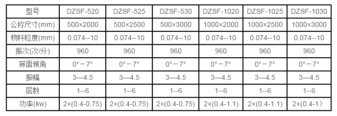 中藥直線振動篩技術參數