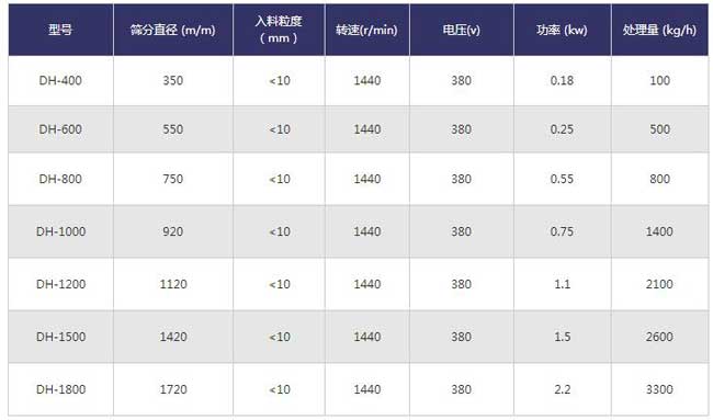 不銹鋼篩粉機技術參數