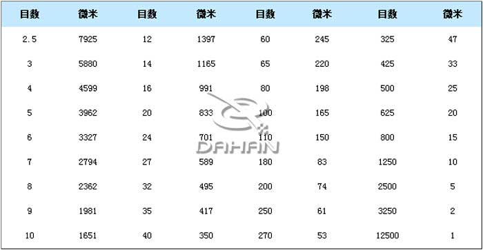 篩網網孔對照表